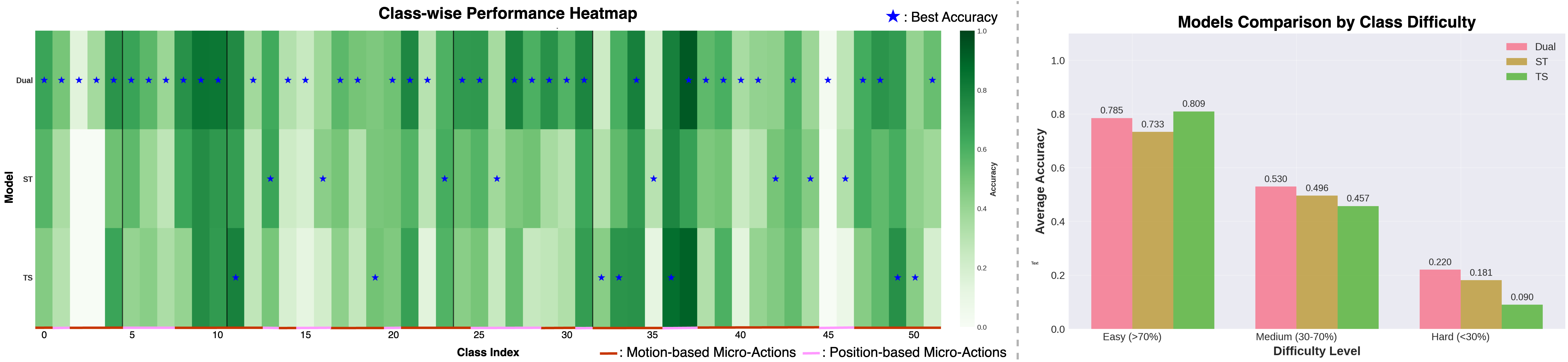 Class-wise performance analysis